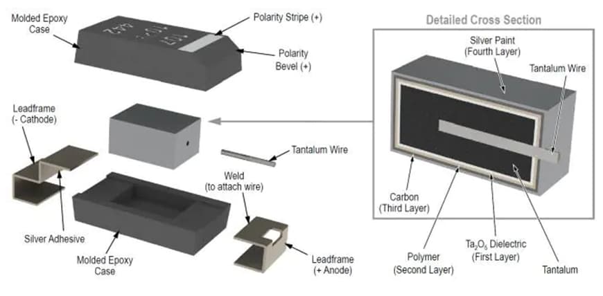 Infographic - KEMET Polymer Capacitors Cloud & AI Applications